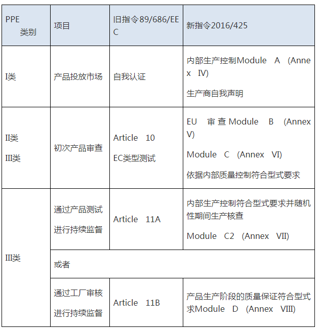 個人防護CE認證（PPE）